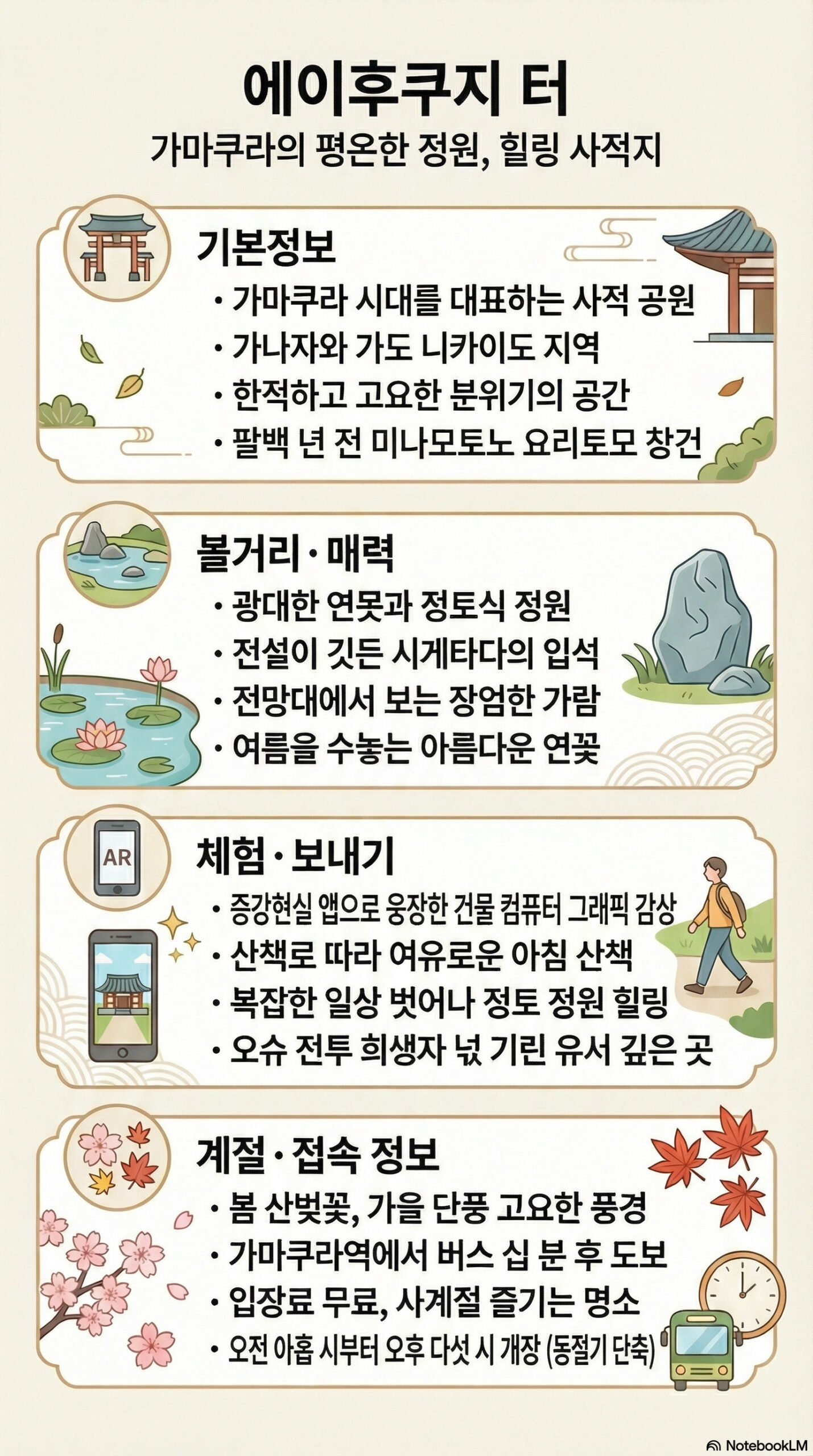 요후쿠지 유적 관광 정보 인포그래픽