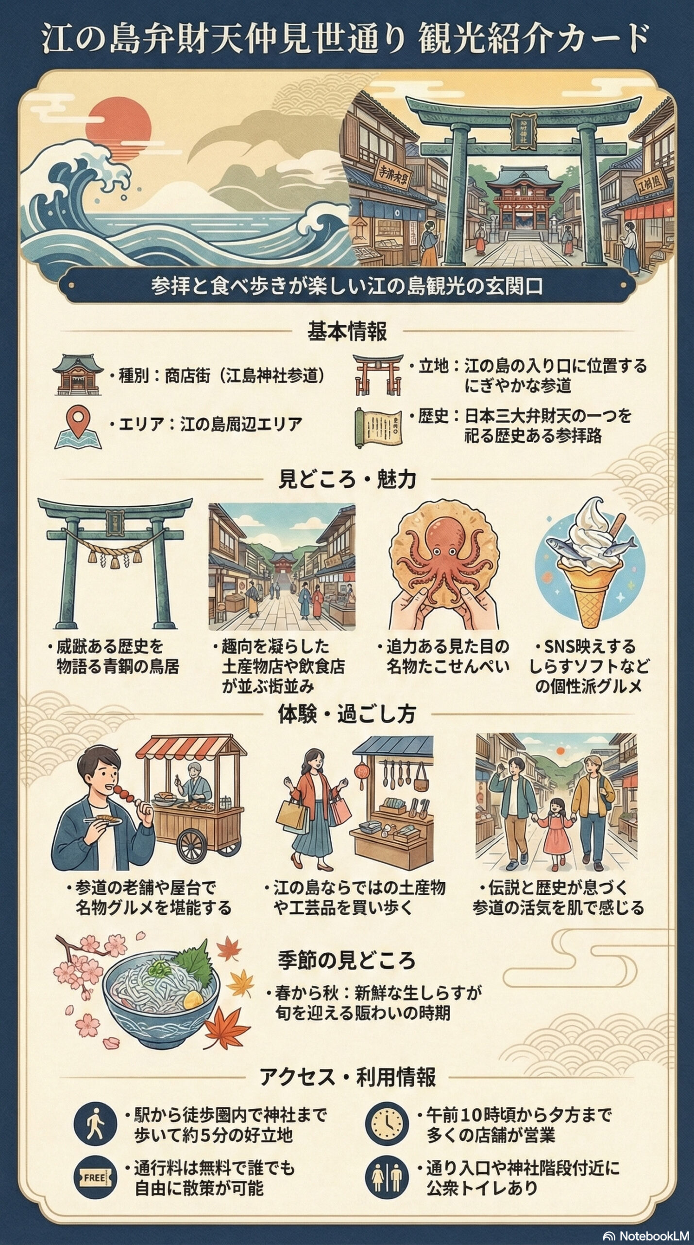 江の島弁財天仲見世通りの観光情報インフォグラフィック