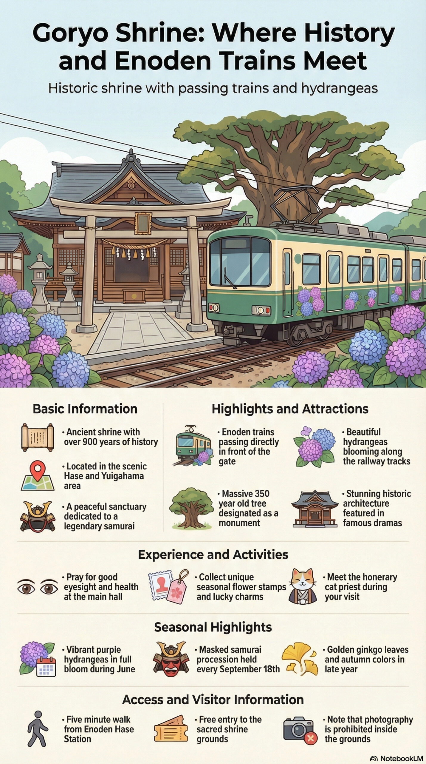 Goryo Shrine travel information infographic | Kamakura Travel Complete Guide Goryo Shrine travel information infographic