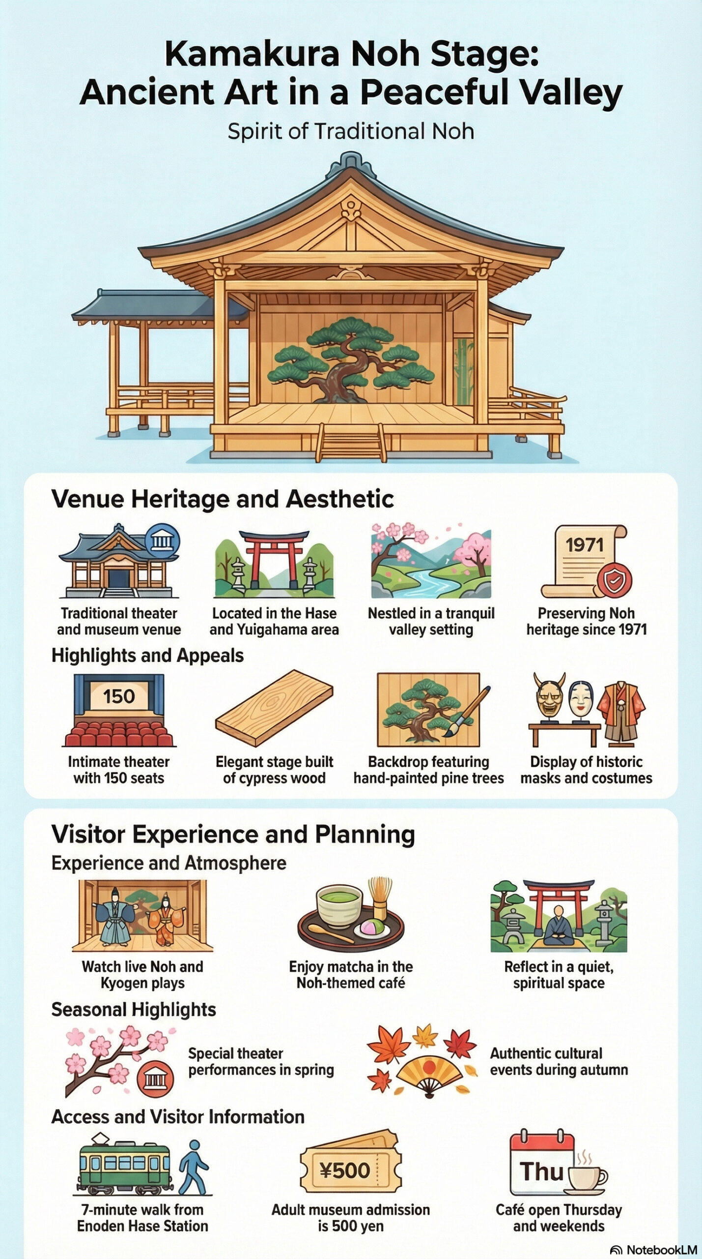 Kamakura Noh Stage travel information infographic | Kamakura Guide Kamakura Noh Stage travel information infographic