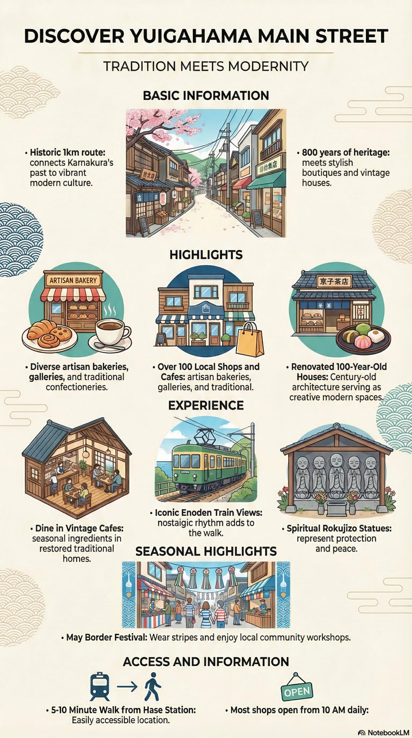 Yuigahama Odori Street travel information infographic