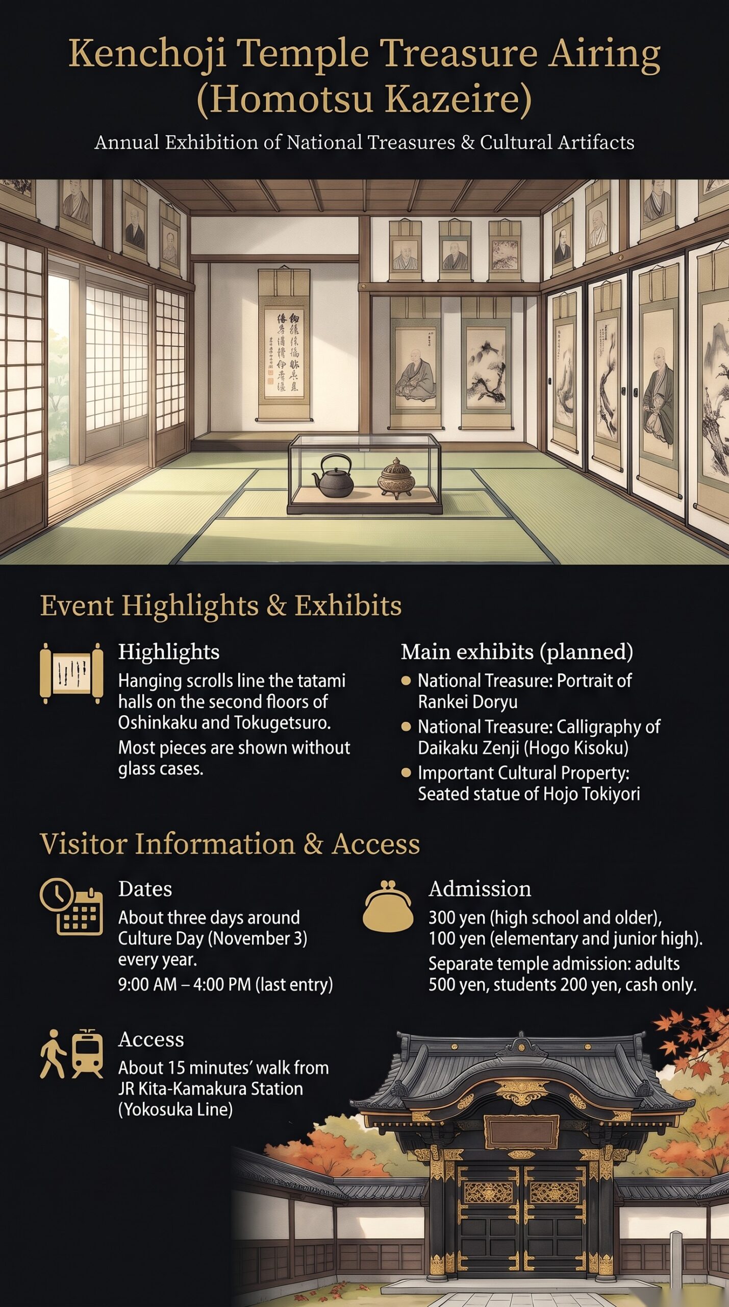 | Kamakura Guide Infographic of the Kenchoji Temple Treasure Airing: a tatami hall lined with hanging scrolls, a glass case, the Karamon gate, dates, admission, main exhibits and access