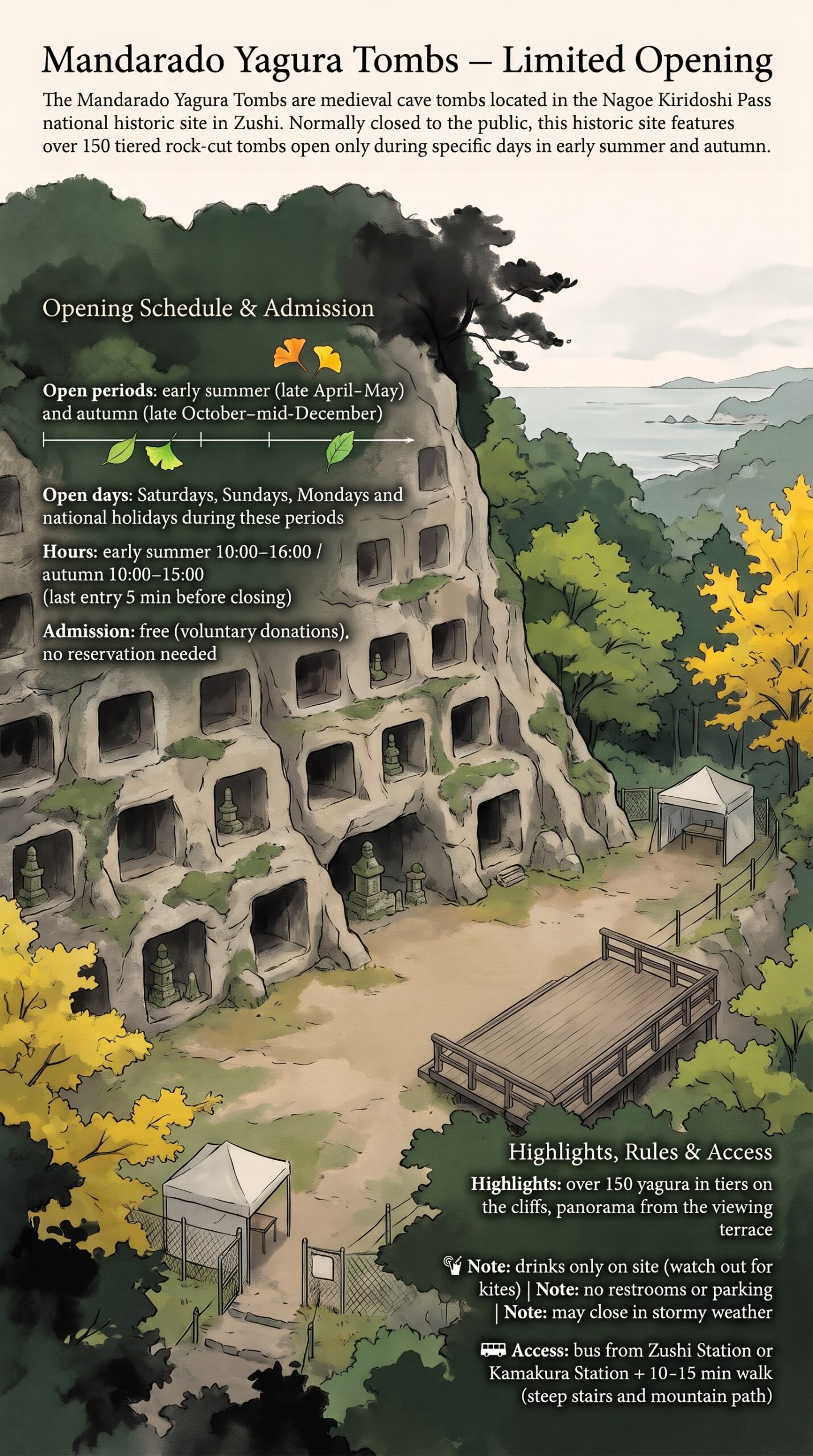 Mandarado Yagura Tombs limited opening infographic: tiers of yagura on the cliff, viewing terrace, open periods, hours, admission, notes and access