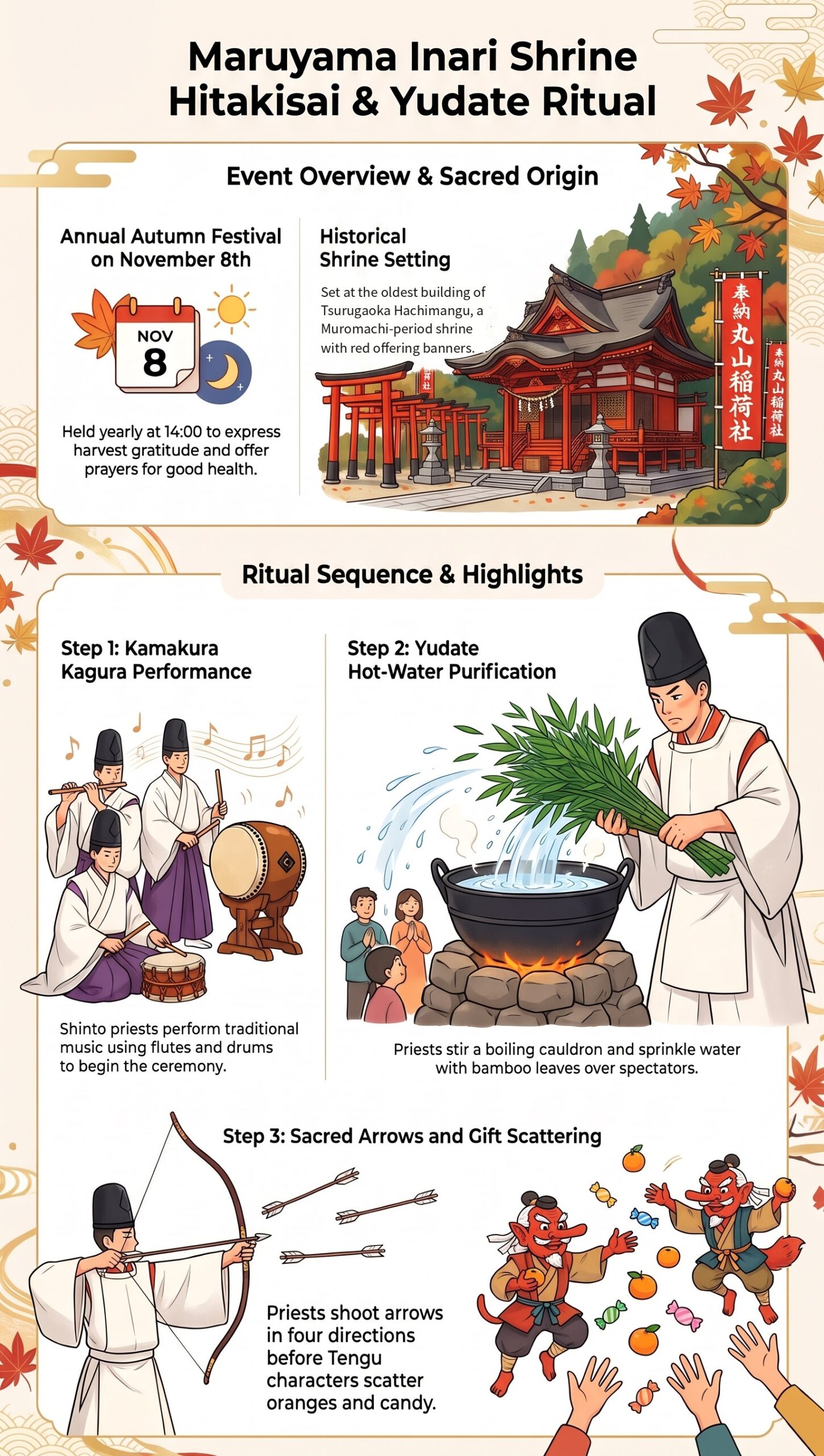 | Kamakura Guide Infographic of the Hitakisai Festival at Maruyama Inari Shrine showing the date, the shrine, Kamakura Kagura, Yudate, arrows and Tengu