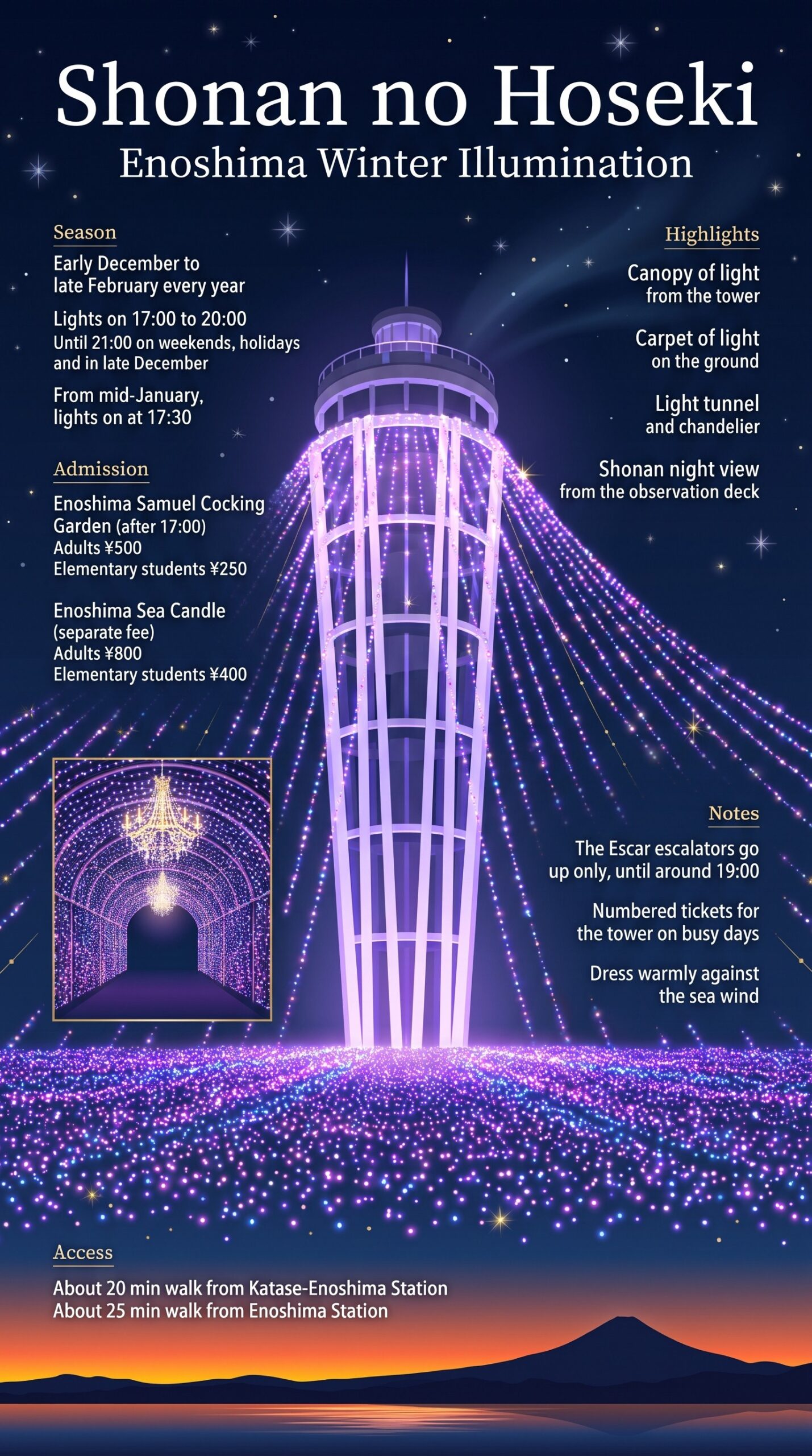 | Kamakura Guide Infographic of Shonan no Hoseki: Enoshima Sea Candle under a canopy of light, the carpet of light on the ground, the light tunnel and chandelier, with season, lighting hours, admission, highlights, notes and access