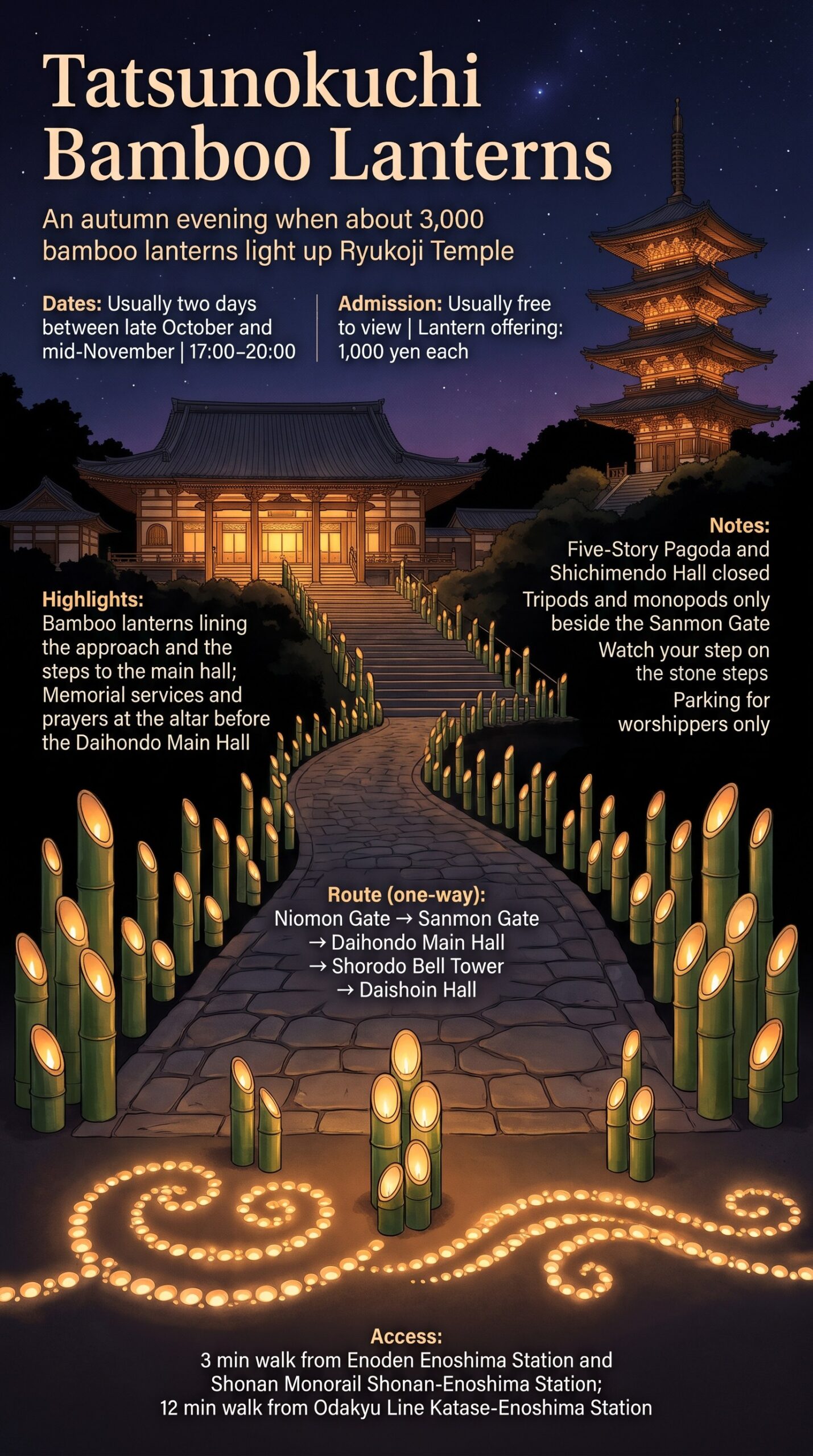 | Kamakura Guide Tatsunokuchi Bamboo Lanterns infographic: lantern-lined approach and steps, main hall and five-story pagoda, dates, hours, admission, highlights, route, notes and access