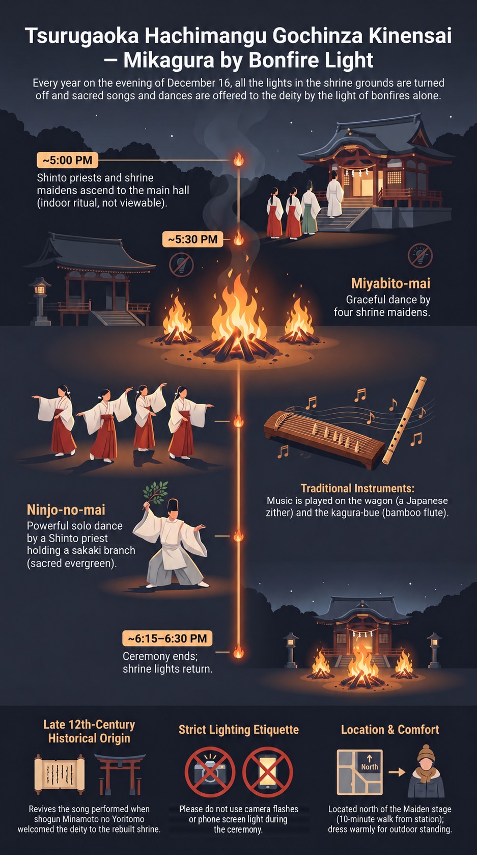 Infographic of the Gochinza Kinensai at Tsurugaoka Hachimangu Shrine: evening schedule, origin, highlights and viewing etiquette