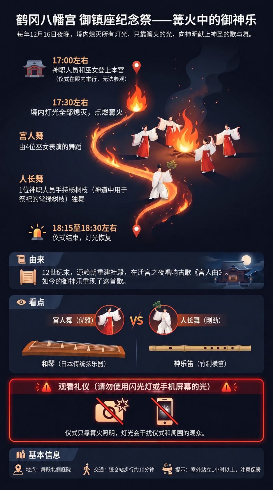 鹤冈八幡宫御镇座纪念祭的御神乐流程、由来、看点与观看礼仪信息图
