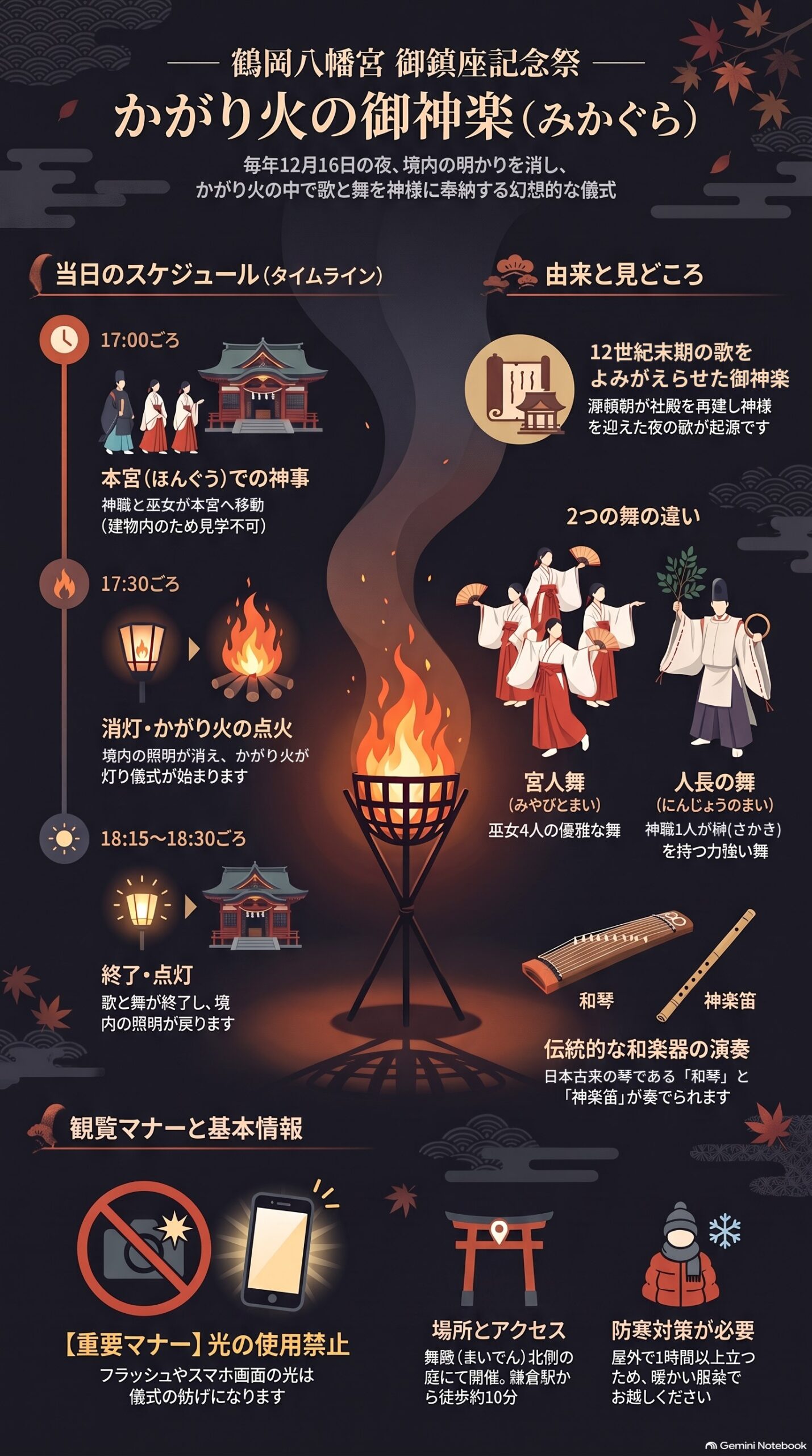 鶴岡八幡宮 御鎮座記念祭の御神楽の流れ・由来・見どころ・観覧マナーをまとめた図